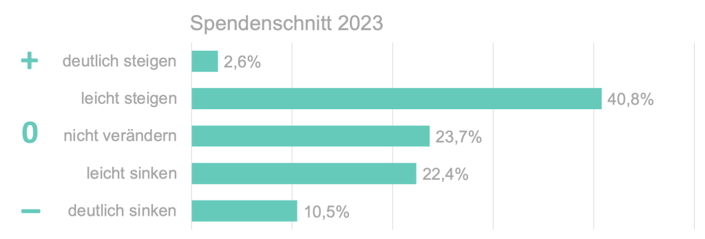 Spendenschnitt