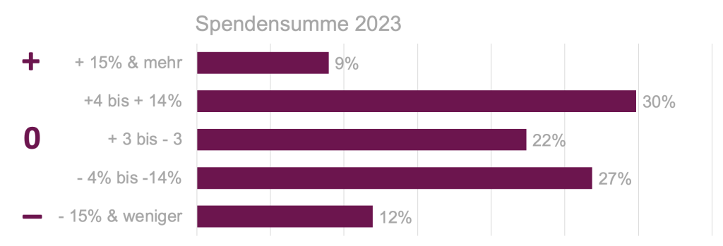 Spendensumme